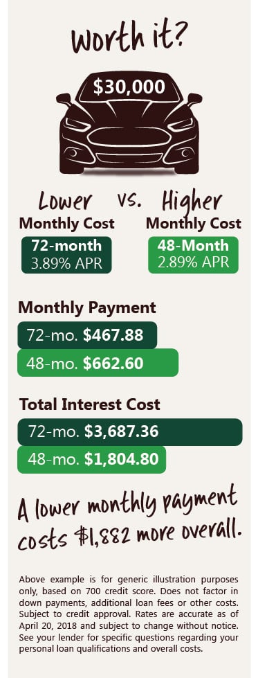 lower monthly payment and a longer loan term may cost you more money overall